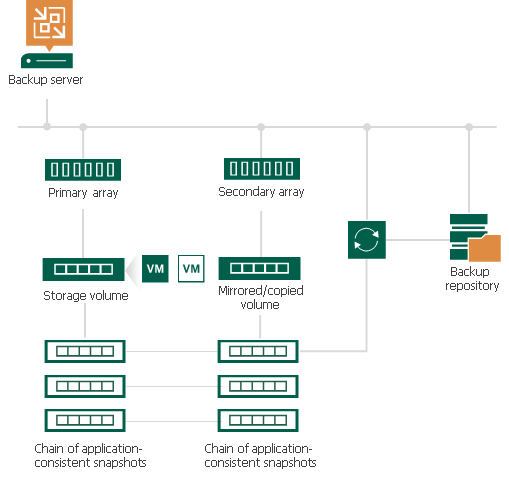 Backup from Storage Snapshots with Snapshot Retention