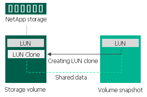 Traditional LUN Cloning