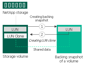 Traditional LUN Cloning