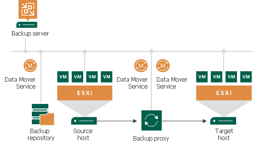 Replication Scenarios