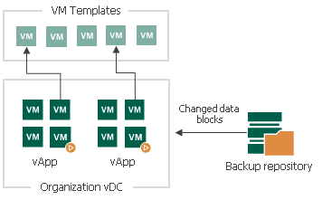 将链接克隆虚拟机还原到vCloud Director