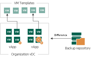 将链接克隆虚拟机还原到vCloud Director