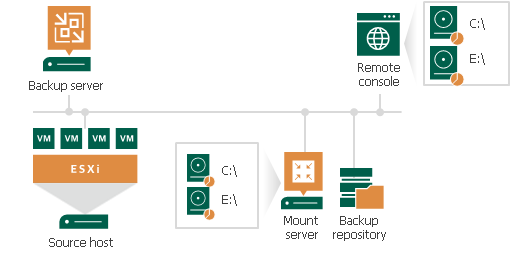 挂载点和还原方案