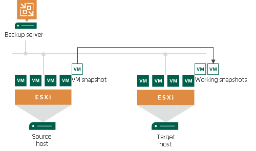 Data Transport on WAN Disconnect