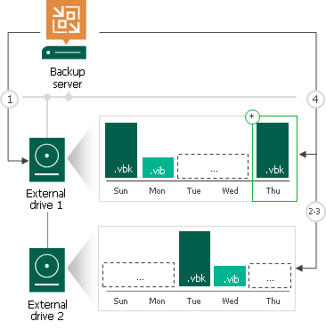 带轮换驱动器的存储库的工作原理