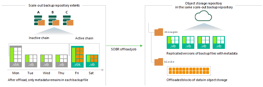 Moving Backups to Capacity Tier