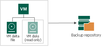 VM Data Processing