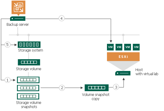 面向存储快照的 On-Demand Sandbox