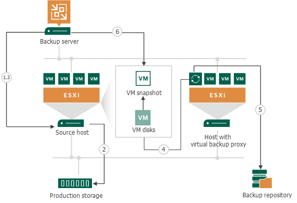 Data Backup and Restore in Virtual Appliance Mode