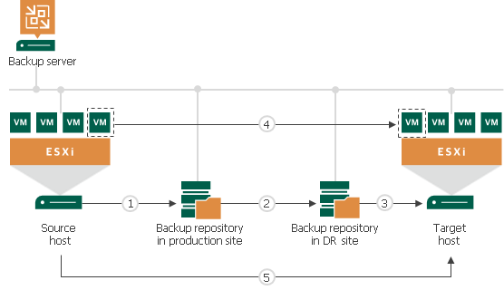 Replica Seeding and Mapping
