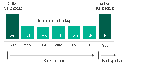 Active Full Backup