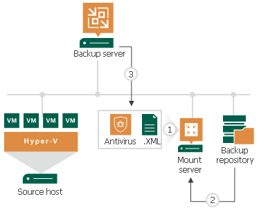 How Secure Restore Works