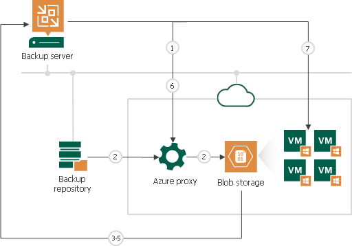 How Restore to Microsoft Azure Works