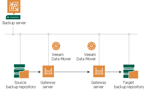 Backup Copy Architecture