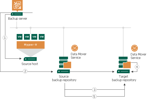 How Backup Copy Works