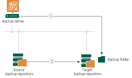 Backup Copy Job Mapping