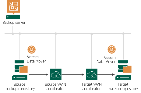 Backup Copy Architecture