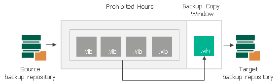 Backup Copy Window