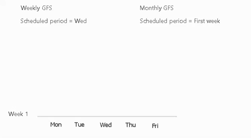 Assignment of GFS Flags 