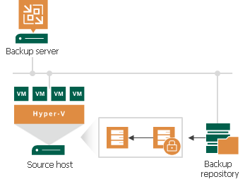 Backup Job Encryption