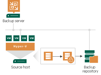 Backup Job Encryption