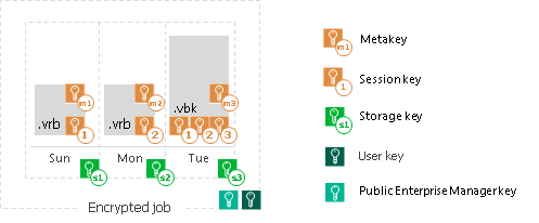 Enterprise Manager Keys