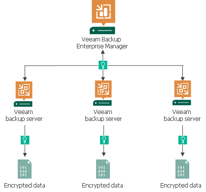 Enterprise Manager Keys