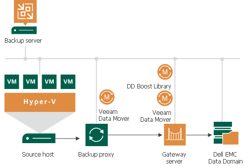 Dell EMC Data Domain