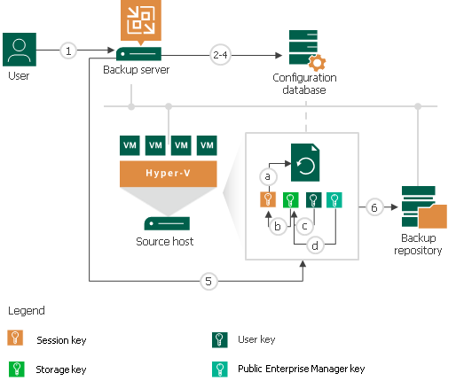 How Data Encryption Works