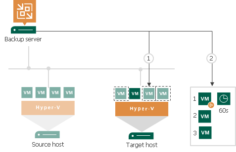 Failover Plans