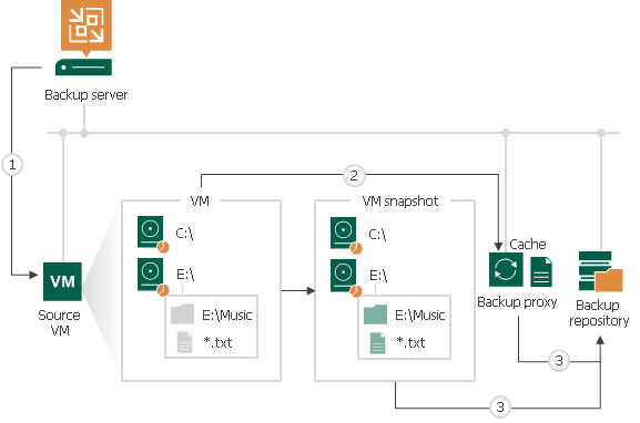 VM Guest OS Files