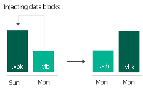 Forever Forward Incremental Backup Retention Policy 