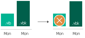 Forever Forward Incremental Backup Retention Policy 