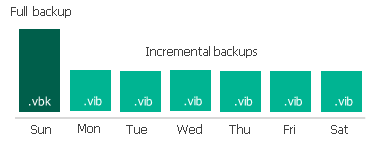 Backup Methods