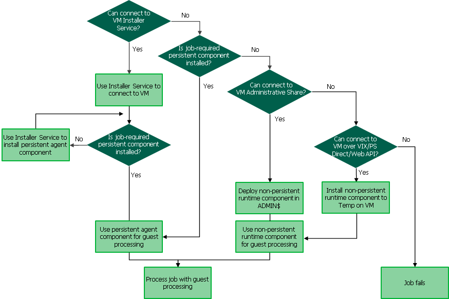 Non-Persistent Runtime Components and Persistent Agent Components