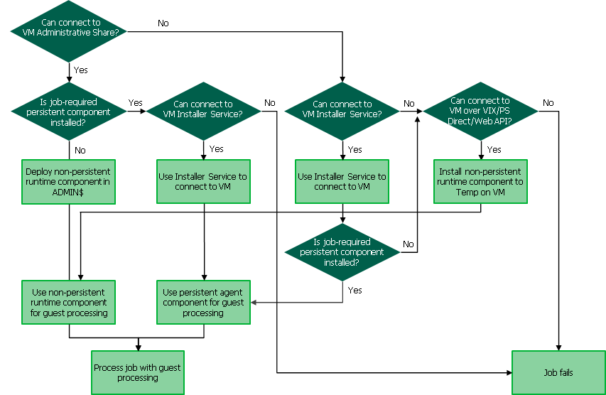 Non-Persistent Runtime Components and Persistent Agent Components