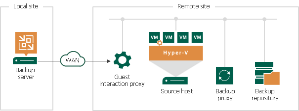 Guest Interaction Proxy