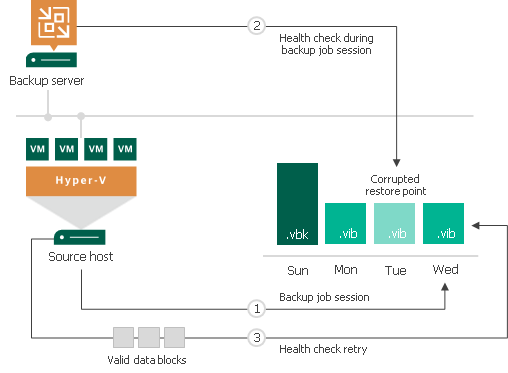 Health Check for Backup Files