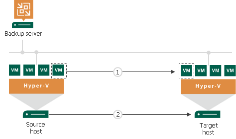 Replica Seeding and Mapping