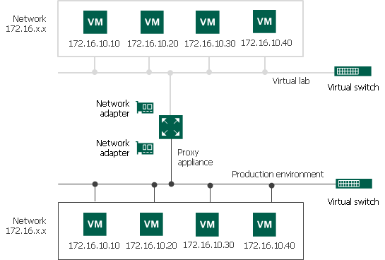 Basic Single-Host Virtual Labs