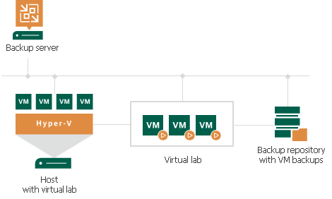 Veeam SureBackup — 虚拟机备份的自动可恢复性验证