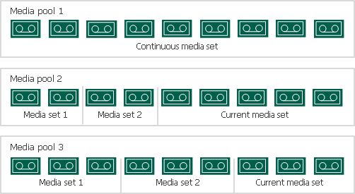 Media Sets