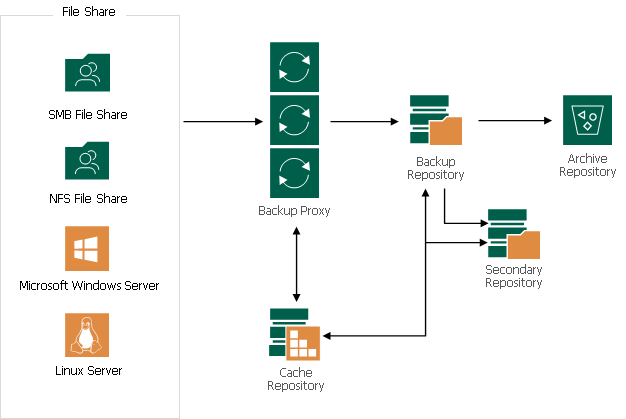 NAS Backup Support