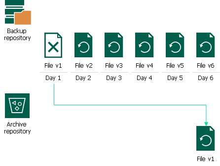 NAS Backup Retention Scenarios