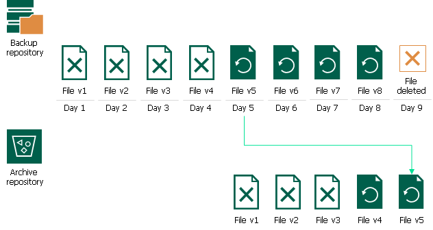 NAS Backup Retention Scenarios