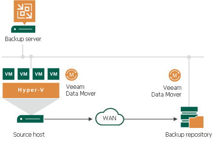 Backup Architecture