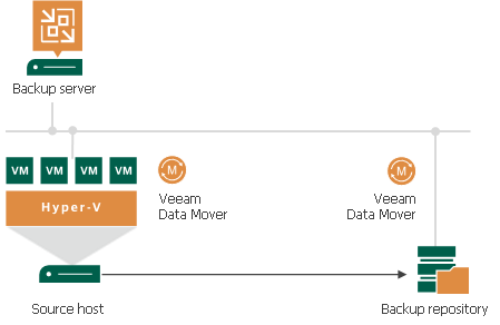 Backup Architecture