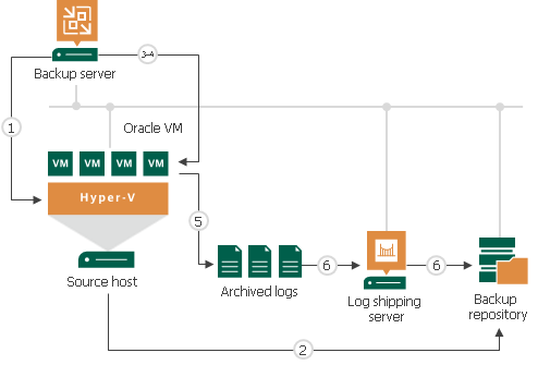 How Oracle Archived Log Backup Works