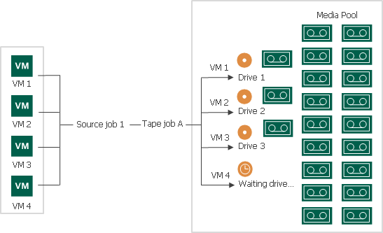 Tape Parallel Processing