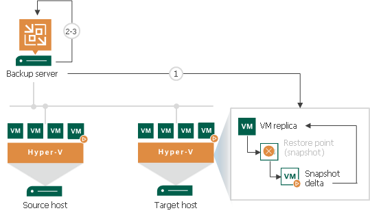 Permanent Failover